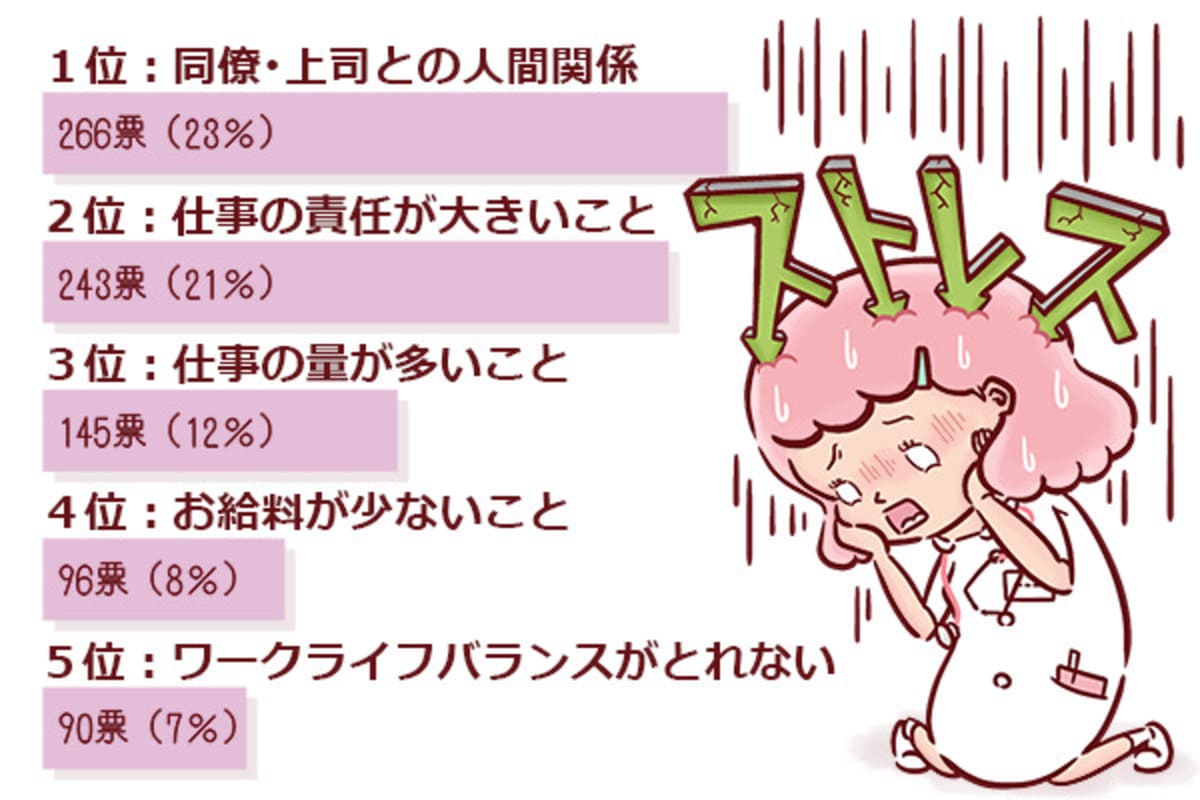 看護師のストレス原因、1位は人間関係|看護師の本音アンケート
