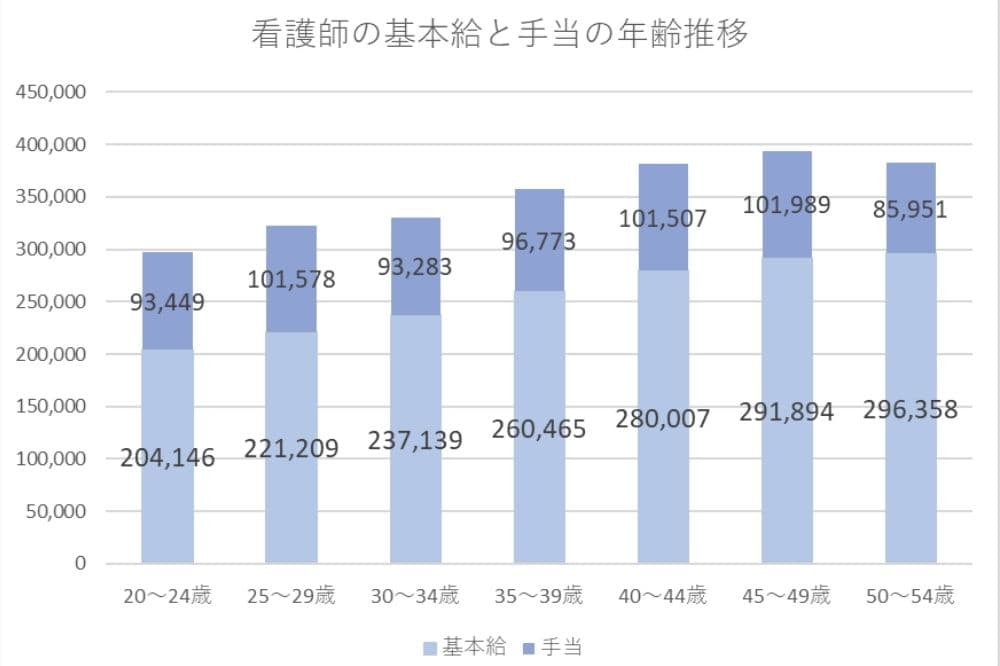 日本看護協会が行った調査『年齢による賃金上昇の低さが明らかに』