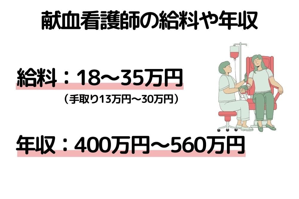 献血看護師の給料は18～35万円(手取り13万円～30万円)で年収は400万円～560万円