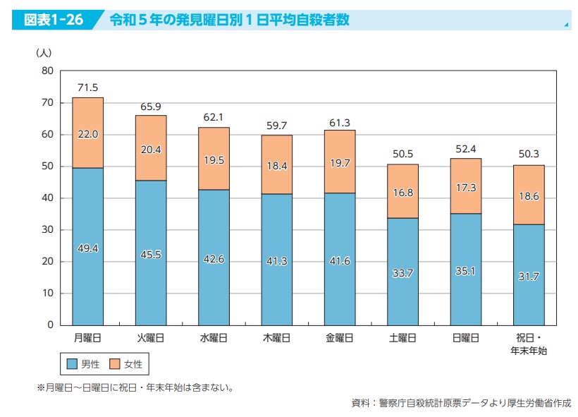 令和６年版自殺対策白書より警察庁自殺統計原票データより厚生労働省作成